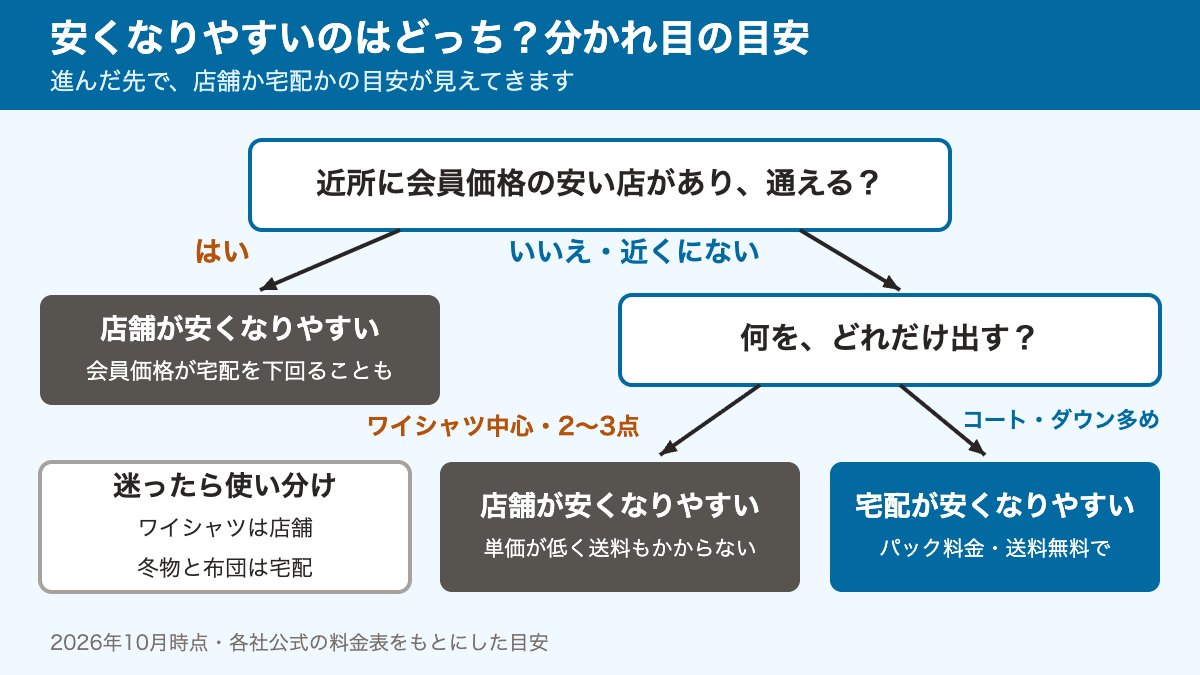 宅配クリーニングと店舗の分かれ目：近所に会員価格の安い店があれば店舗、なければ出す品目で判断する流れ図