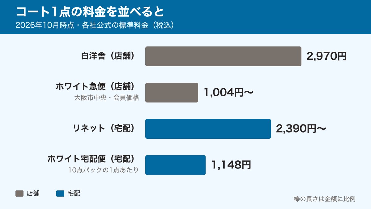コート1点の料金比較：白洋舎の店舗2,970円、ホワイト急便の大阪市中央会員価格1,004円から、リネット2,390円から、ホワイト宅配便の10点パックは1点1,148円