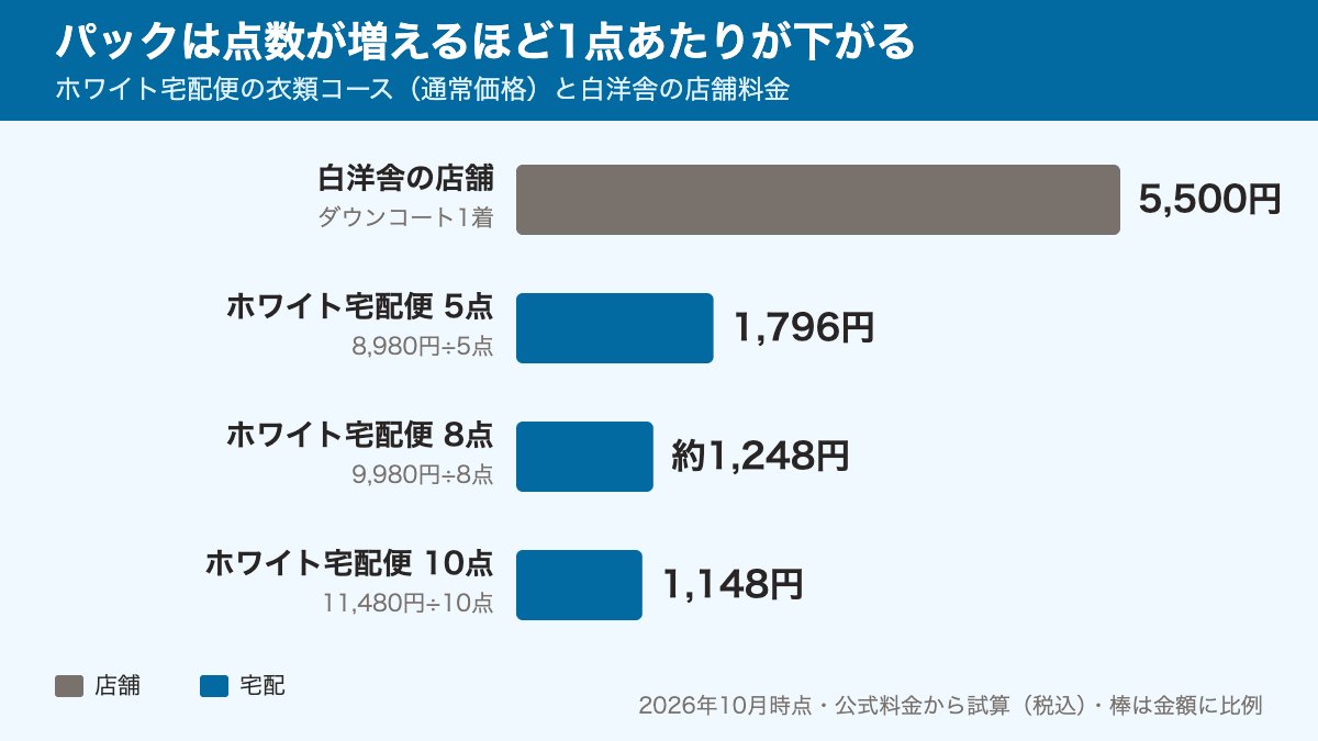 パック料金の比較：ホワイト宅配便は5点で1点1,796円、8点で約1,248円、10点で1,148円。白洋舎の店舗のダウンコートは5,500円