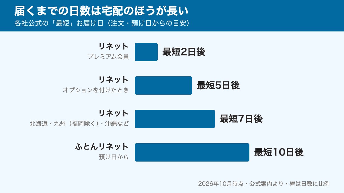 届くまでの日数の比較：リネットは最短2日後から7日後、ふとんリネットは預け日から最短10日後