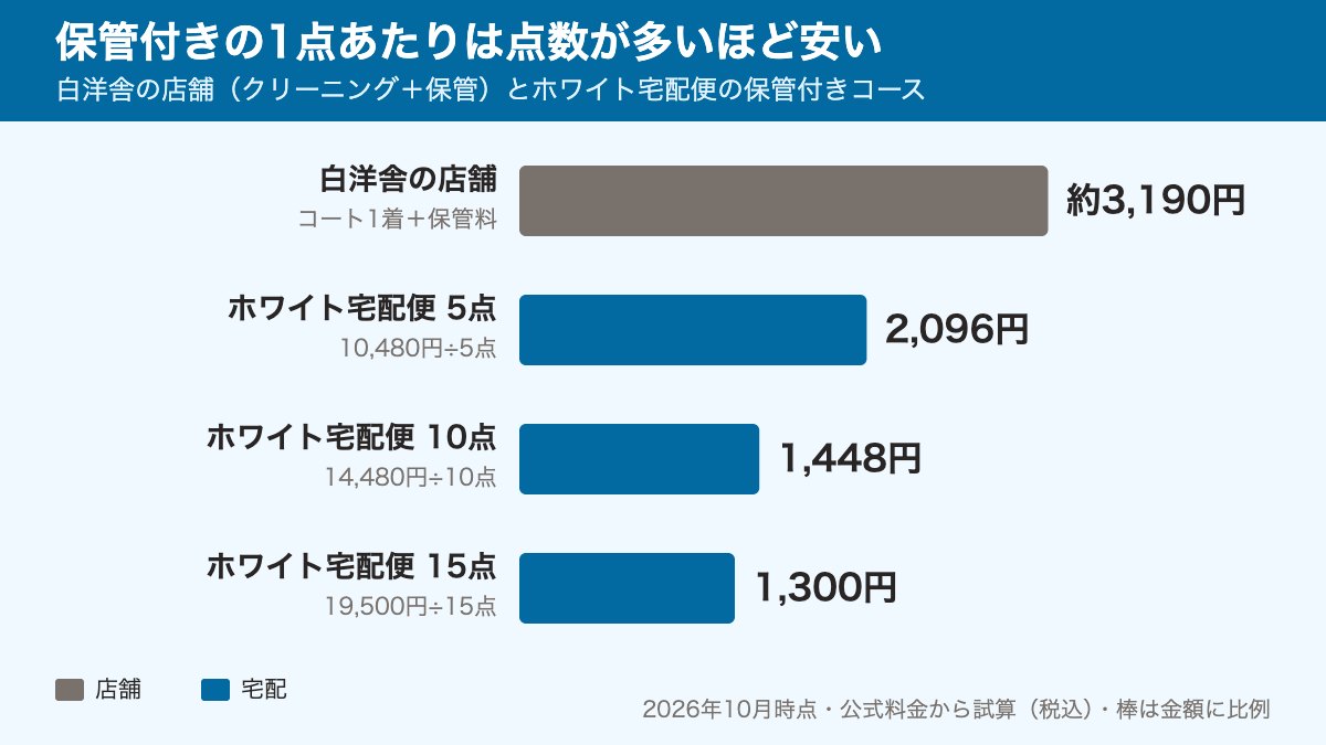 保管付きの1点あたり料金：白洋舎の店舗は約3,190円、ホワイト宅配便は5点で2,096円、10点で1,448円、15点で1,300円