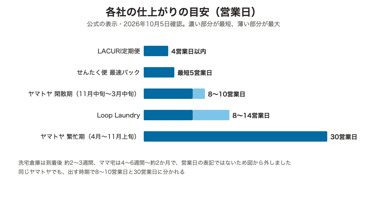 各社の仕上がり目安の棒グラフ：LACURI4営業日以内、せんたく便最短5営業日、ヤマトヤ閑散期8〜10営業日、Loop Laundry8〜14営業日、ヤマトヤ繁忙期30営業日