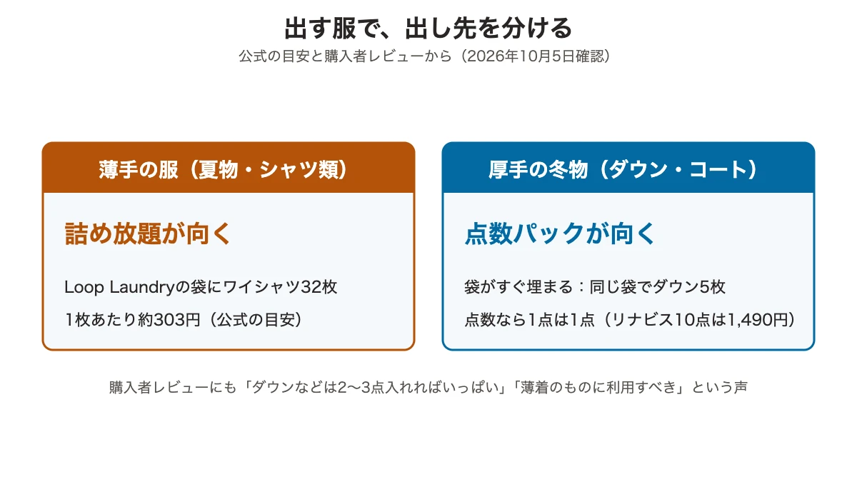 出す服で出し先を分ける図：薄手の服は詰め放題、厚手の冬物は点数パックが向く