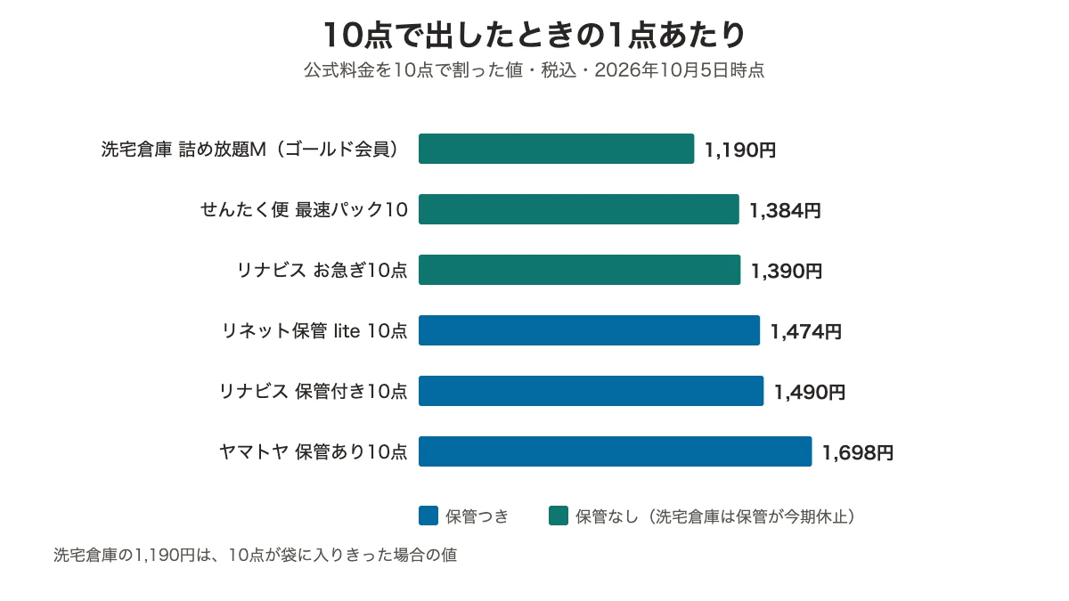 10点で出したときの1点あたりの棒グラフ：洗宅倉庫M1,190円、せんたく便1,384円、リナビスお急ぎ1,390円、リネット保管lite1,474円、リナビス保管付き1,490円、ヤマトヤ保管あり1,698円