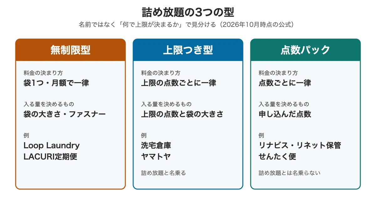 詰め放題の3つの型の比較図：無制限型は袋の大きさとファスナー、上限つき型は上限の点数と袋の大きさ、点数パックは申し込んだ点数で入る量が決まる