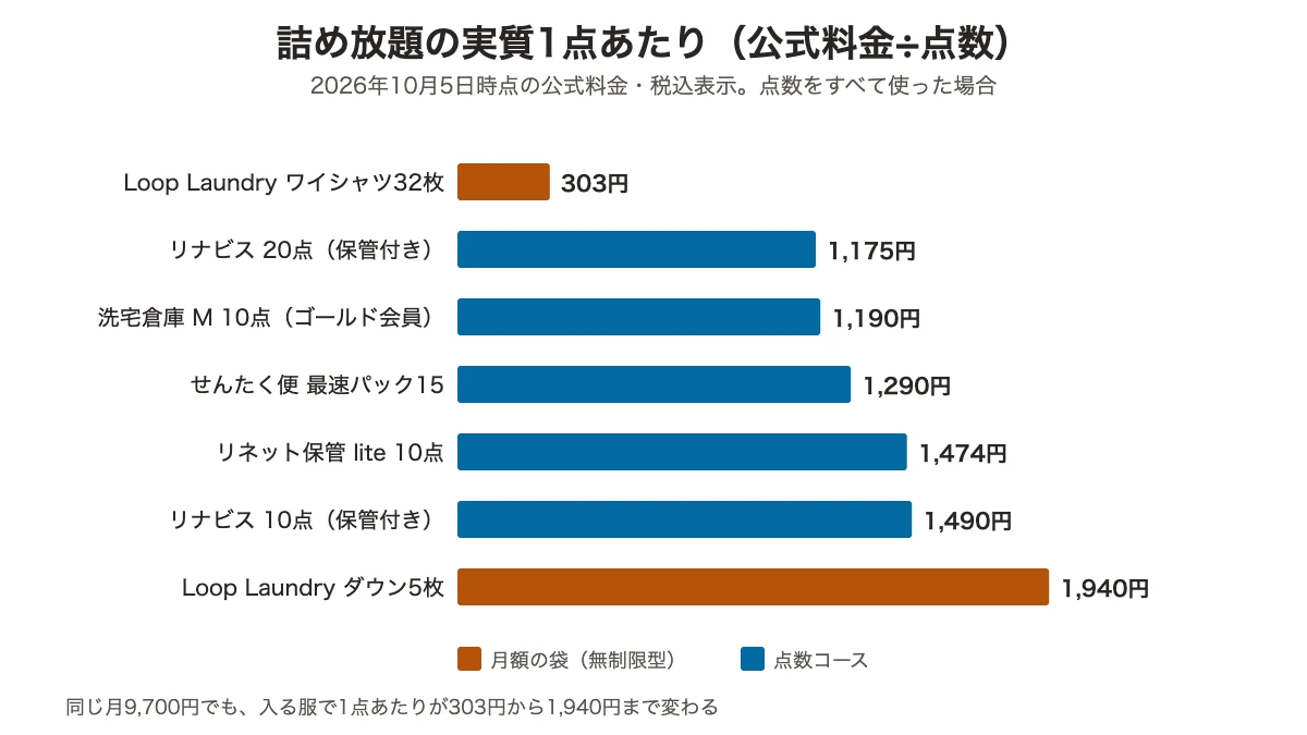 詰め放題と点数コースの実質1点あたりの棒グラフ：Loop Laundryのワイシャツ32枚303円、リナビス20点1,175円、洗宅倉庫M10点1,190円、せんたく便15点1,290円、リネット保管lite10点1,474円、リナビス10点1,490円、Loop Laundryのダウン5枚1,940円