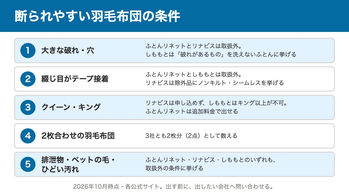 断られやすい羽毛布団の5つの条件。大きな破れ・穴、綴じ目がテープ接着、クイーン・キング、2枚合わせ、排泄物・ペットの毛・ひどい汚れについて、3社の扱いを並べた図