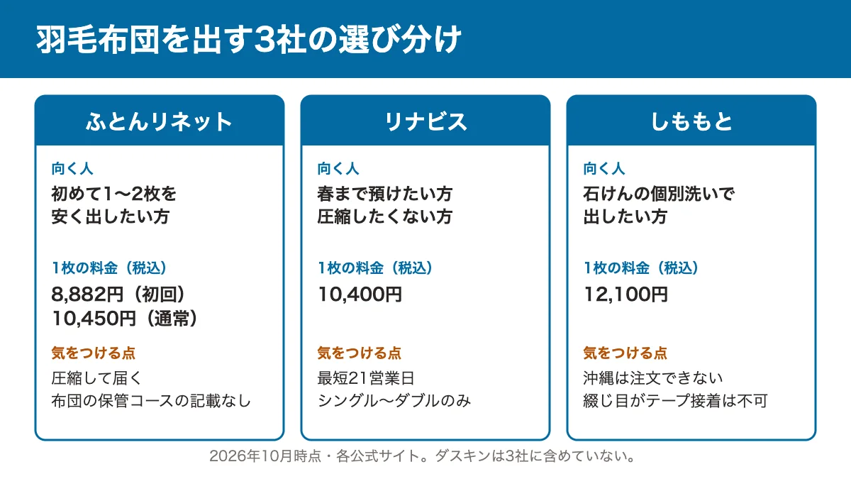 羽毛布団を出す3社の選び分け。ふとんリネットは初めて1〜2枚、リナビスは春まで預けたい方、しももとは石けんの個別洗いで出したい方に向くことを示した図