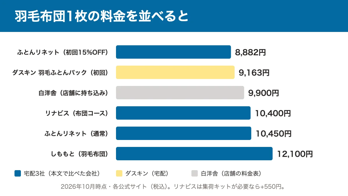 羽毛布団1枚の料金の棒グラフ。ふとんリネット初回8,882円、ダスキン初回9,163円、白洋舎の店舗9,900円、リナビス10,400円、ふとんリネット通常10,450円、しももと12,100円(税込・2026年10月時点)