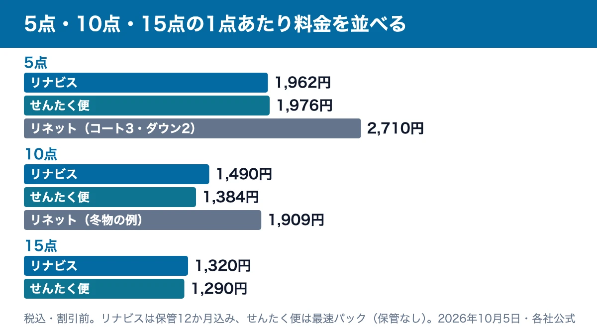 5点・10点・15点の1点あたり料金の比較：5点はリナビス1,962円・せんたく便1,976円・リネット2,710円、10点は1,490円・1,384円・1,909円、15点は1,320円・1,290円