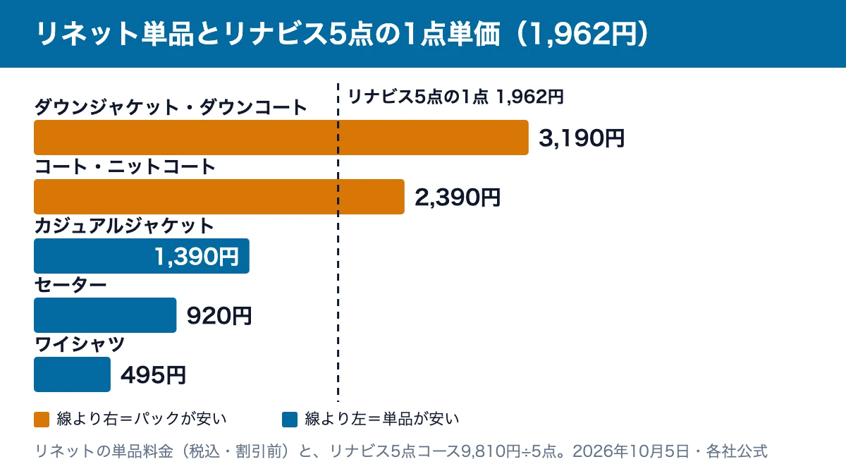 リネットの単品料金とリナビス5点の1点単価1,962円の比較：ダウン3,190円とコート2,390円は線より高く、ジャケット1,390円・セーター920円・ワイシャツ495円は線より安い