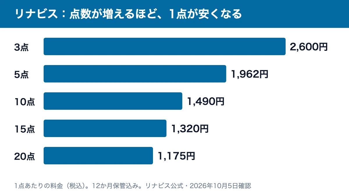 リナビスの1点あたり料金の棒グラフ：3点2,600円、5点1,962円、10点1,490円、15点1,320円、20点1,175円と点数が増えるほど下がる