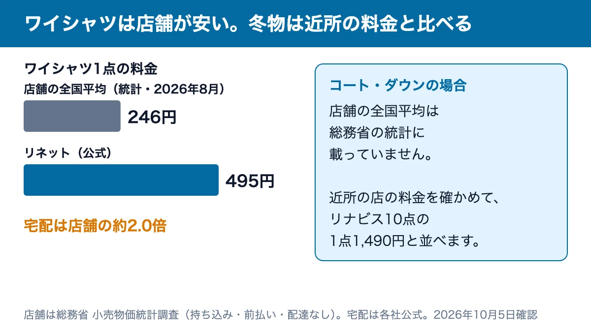 ワイシャツ1点の料金の比較：店舗の全国平均246円に対してリネットは495円で約2.0倍。コート・ダウンは統計がないため近所の店の料金と比べる
